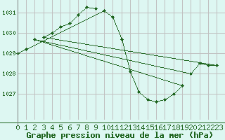 Courbe de la pression atmosphrique pour Madrid / Retiro (Esp)