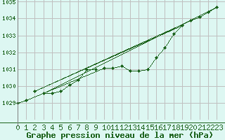 Courbe de la pression atmosphrique pour Wynau