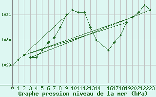 Courbe de la pression atmosphrique pour Courcelles (Be)