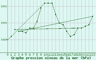 Courbe de la pression atmosphrique pour Seichamps (54)