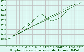 Courbe de la pression atmosphrique pour Lerida (Esp)