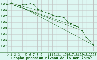 Courbe de la pression atmosphrique pour Gunnarn