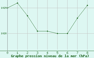 Courbe de la pression atmosphrique pour Nhill Composite