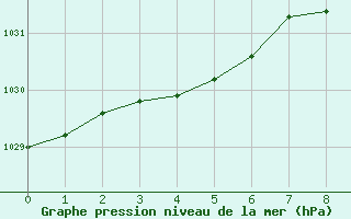 Courbe de la pression atmosphrique pour Paulatuk