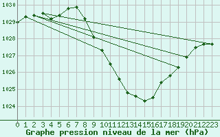 Courbe de la pression atmosphrique pour Saint Andrae I. L.