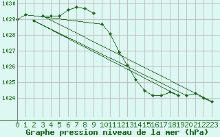 Courbe de la pression atmosphrique pour Michelstadt-Vielbrunn