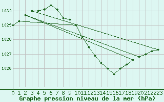 Courbe de la pression atmosphrique pour Roth