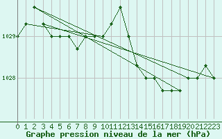 Courbe de la pression atmosphrique pour Liefrange (Lu)