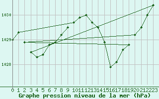 Courbe de la pression atmosphrique pour Goldstream Aws