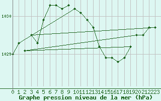 Courbe de la pression atmosphrique pour Valke-Maarja