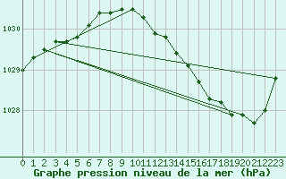 Courbe de la pression atmosphrique pour Quimper (29)