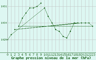 Courbe de la pression atmosphrique pour Oschatz