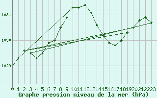 Courbe de la pression atmosphrique pour Ploumanac