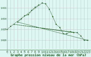 Courbe de la pression atmosphrique pour Deuselbach