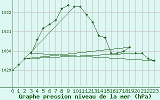 Courbe de la pression atmosphrique pour Lahr (All)