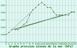 Courbe de la pression atmosphrique pour Agde (34)