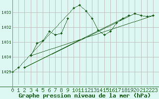 Courbe de la pression atmosphrique pour Belfort-Dorans (90)
