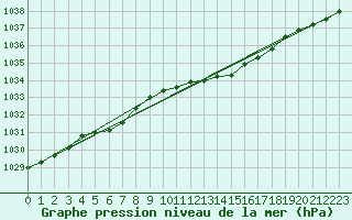 Courbe de la pression atmosphrique pour Manston (UK)