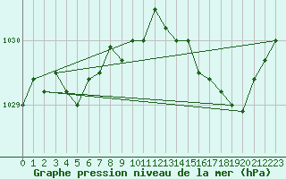 Courbe de la pression atmosphrique pour Florennes (Be)