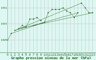 Courbe de la pression atmosphrique pour Ritsem