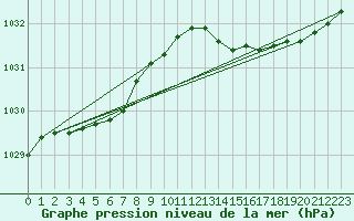 Courbe de la pression atmosphrique pour Bras (83)