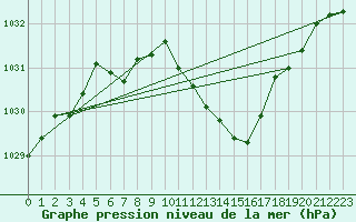 Courbe de la pression atmosphrique pour Gttingen