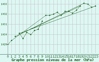 Courbe de la pression atmosphrique pour Lussat (23)