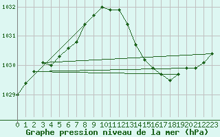 Courbe de la pression atmosphrique pour Ploeren (56)