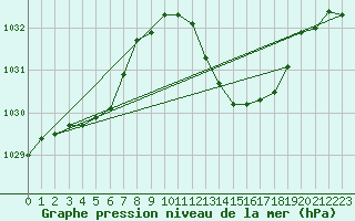 Courbe de la pression atmosphrique pour Sisteron (04)
