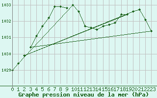 Courbe de la pression atmosphrique pour Gelbelsee