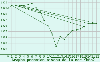 Courbe de la pression atmosphrique pour Niksic