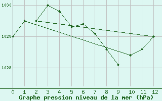 Courbe de la pression atmosphrique pour Ezeiza Aerodrome