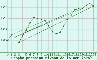 Courbe de la pression atmosphrique pour Mondsee