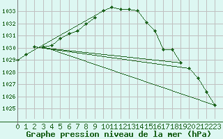 Courbe de la pression atmosphrique pour Ploudalmezeau (29)