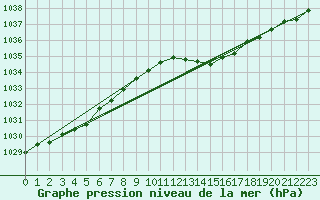 Courbe de la pression atmosphrique pour Aigrefeuille d