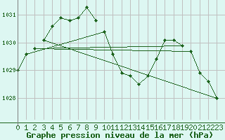 Courbe de la pression atmosphrique pour Reichenau / Rax