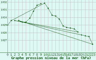 Courbe de la pression atmosphrique pour Lienz