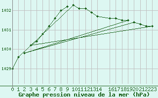 Courbe de la pression atmosphrique pour Kuusiku