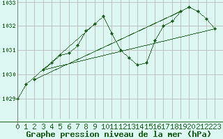 Courbe de la pression atmosphrique pour Muehlacker