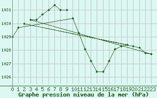 Courbe de la pression atmosphrique pour Gsgen