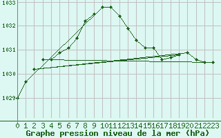 Courbe de la pression atmosphrique pour Figari (2A)