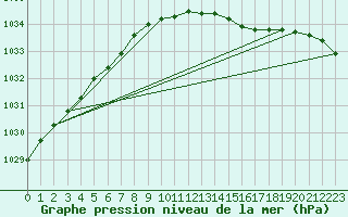 Courbe de la pression atmosphrique pour Harstad