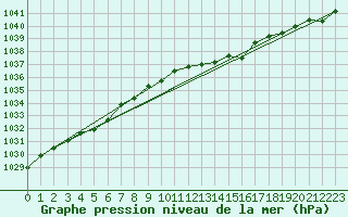 Courbe de la pression atmosphrique pour Niederbronn-Nord (67)