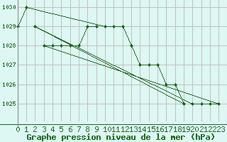 Courbe de la pression atmosphrique pour Sarzeau (56)