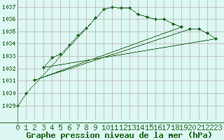 Courbe de la pression atmosphrique pour Dunkerque (59)