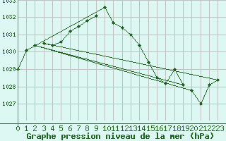 Courbe de la pression atmosphrique pour Sorgues (84)