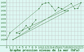 Courbe de la pression atmosphrique pour Chivres (Be)