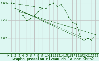 Courbe de la pression atmosphrique pour Lorient (56)