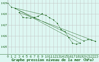 Courbe de la pression atmosphrique pour Croisette (62)