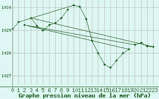 Courbe de la pression atmosphrique pour Millau (12)